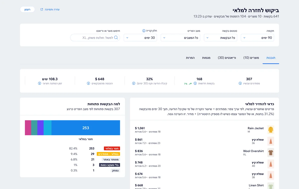 Back in Stock Insights בלוח הבקרה של Wix: לקוחות ממתינים, בקשות חדשות, המרה, ורשימת מוצרים שכדאי להחזיר למלאי.